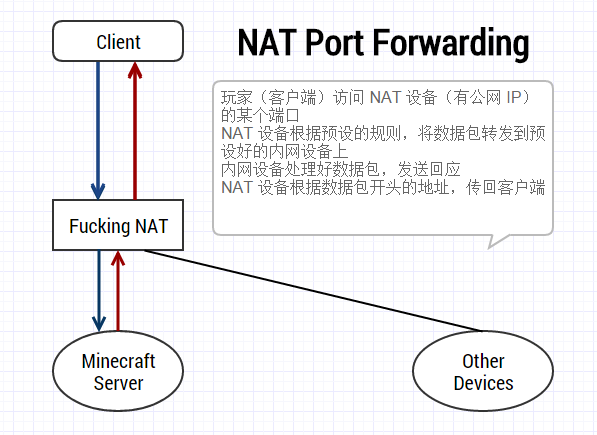 NAT port forwarding